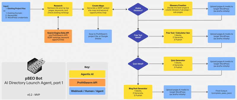 ai-programmatic-seo-bot-plan | Profit Swarm .ai AI Programmatic SEO Bot Automation Plan / Schema